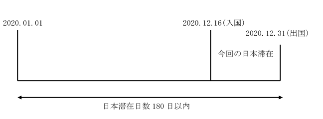 短期滞在ビザとは、日本への観光、保養、スポーツ、親族訪問、講習会や会合の参加の他、これらに類似する活動に与えられるものです。<br>滞在期間は15日、30日、90日のいずれかとなり、原則1年間に180日を超えて滞在はできません。<br>(1年間の起算日は、次回出国日から遡って1年 図参照)<br><br>短期滞在ビザは現地の日本領事館で申請します。<br>現地の領事館に裁量権があり、当該国の政情や日本との関係などによりビザ取得の難易度がかわります。<br>日本での不法滞在者が多かったり、就労目的の難民申請をする人が多い国での短期ビザの取得は難易度があがると思われます。<br>